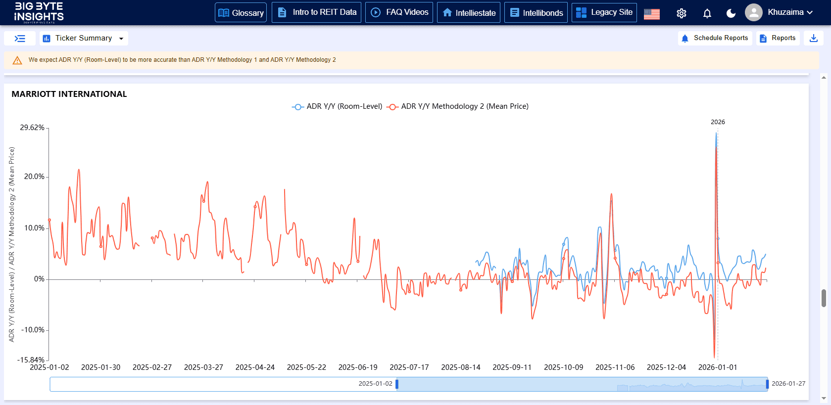 Property analytics chart showing performance metrics