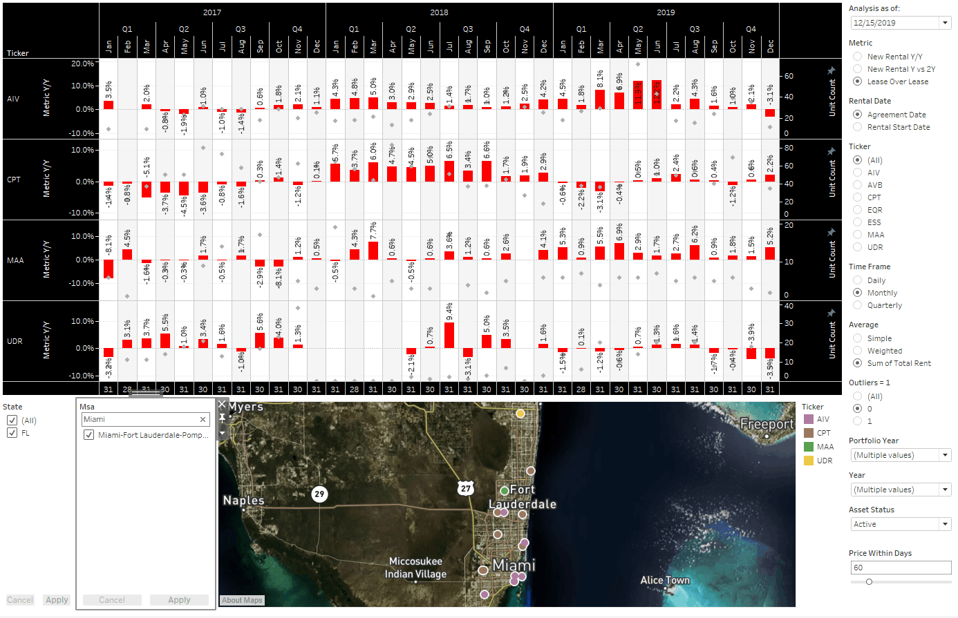 Property analytics chart showing performance metrics